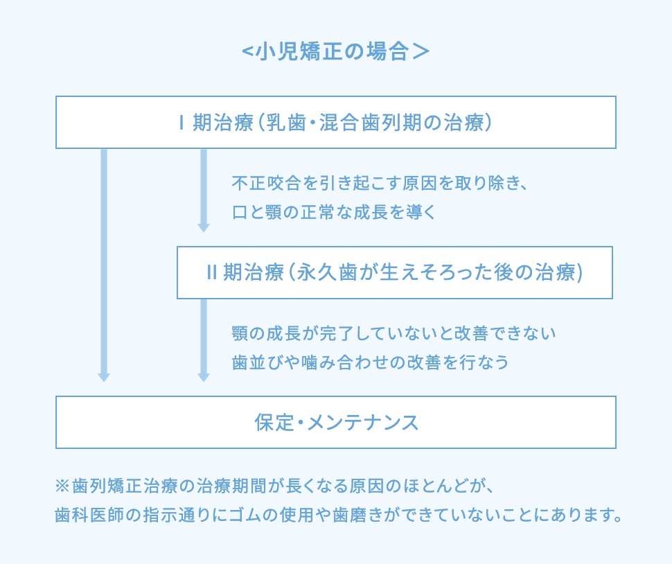 小児矯正の場合